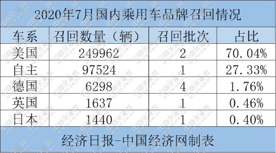 7月召回35.69万辆 德系量降频高、美系成主力