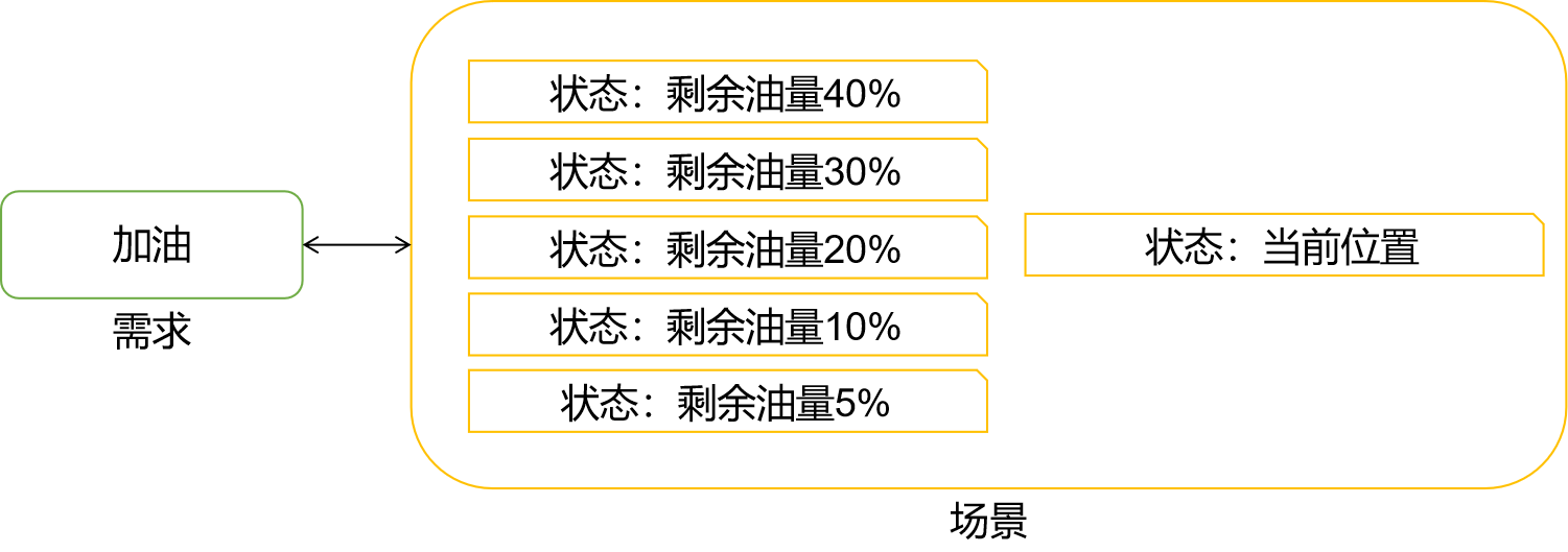 干货 | 软件定义汽车模式下车载软件的正向设计方法