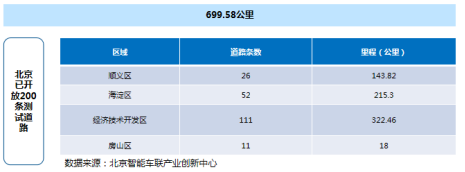 政策，自动驾驶