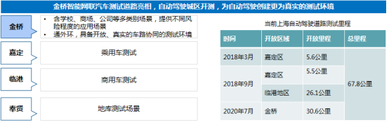 7月智能网联汽车政策风向指向“测试”