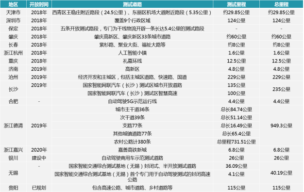 7月智能网联汽车政策风向指向“测试”