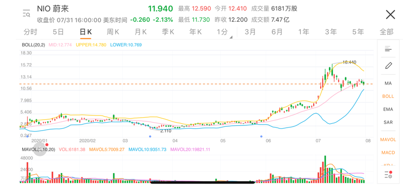 小鹏汽车再获3亿美元C++轮投资，上市步伐再加速