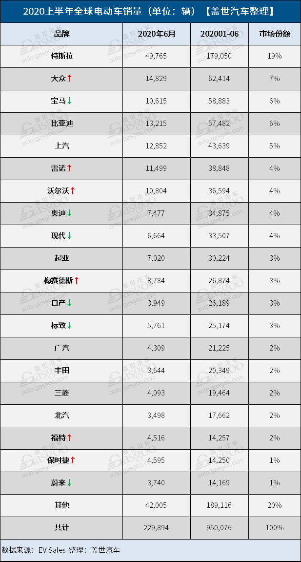 销量，特斯拉，上半年全球电动车销量,特斯拉全球销量,Model 3