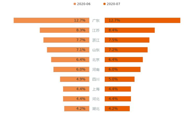 SUV，7月汽车销量