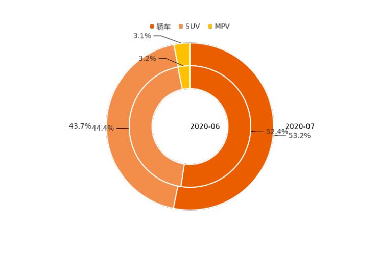 SUV，7月汽车销量