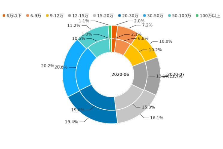 SUV，7月汽车销量