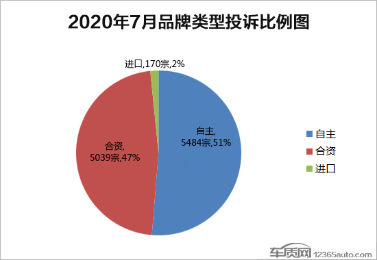 2020年7月国内汽车投诉排行及分析报告