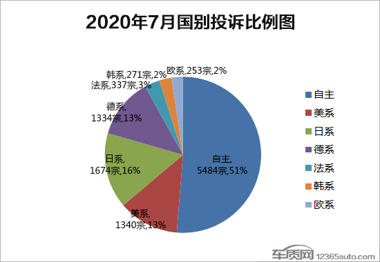 投诉，自主品牌，汽车投诉,新车质量