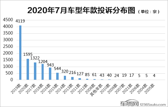 2020年7月国内汽车投诉排行及分析报告