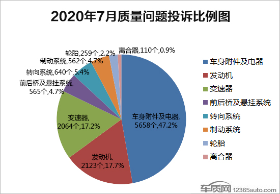 2020年7月国内汽车投诉排行及分析报告