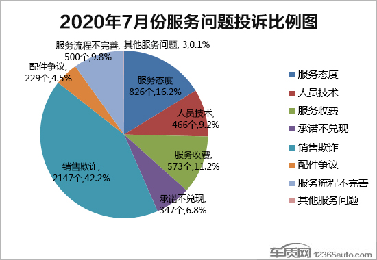 2020年7月国内汽车投诉排行及分析报告