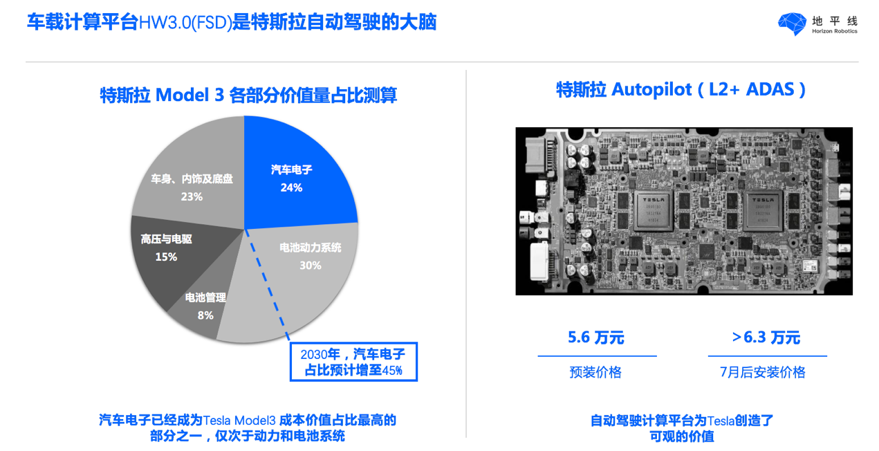 特斯拉，自动驾驶，地平线