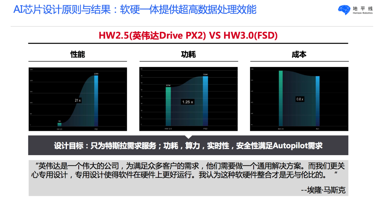 特斯拉，自动驾驶，地平线