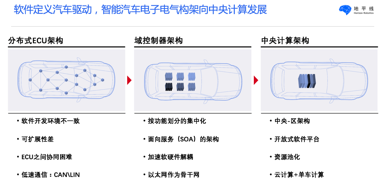 地平线高级总监刘福成：车载计算平台打造软件定义汽车基石