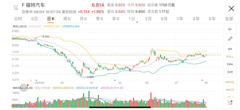 福特CEO韩恺特宣布退休 Jim Farley将接任