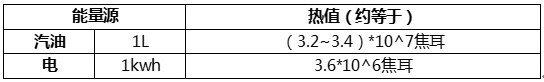 比亚迪双模技术等效油耗再创新低，5.81L 展节能王气场