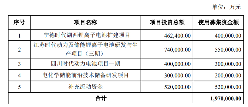 投资扩建，电池，宁德时代