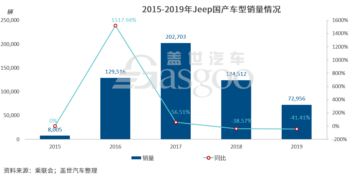 销量，广汽菲克,Jeep自由光