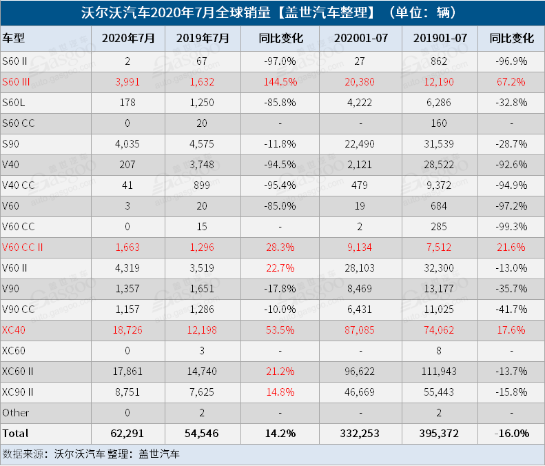 SUV，销量，沃尔沃，沃尔沃汽车7月全球销量,沃尔沃在华销量