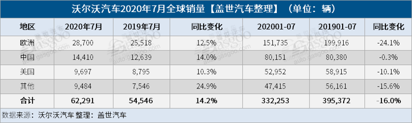 沃尔沃汽车7月全球销量同比增14% 三大主要市场齐现两位数增长