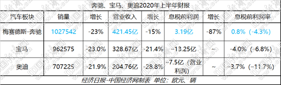 BBA半年报普遍亏损 奔驰保持领先