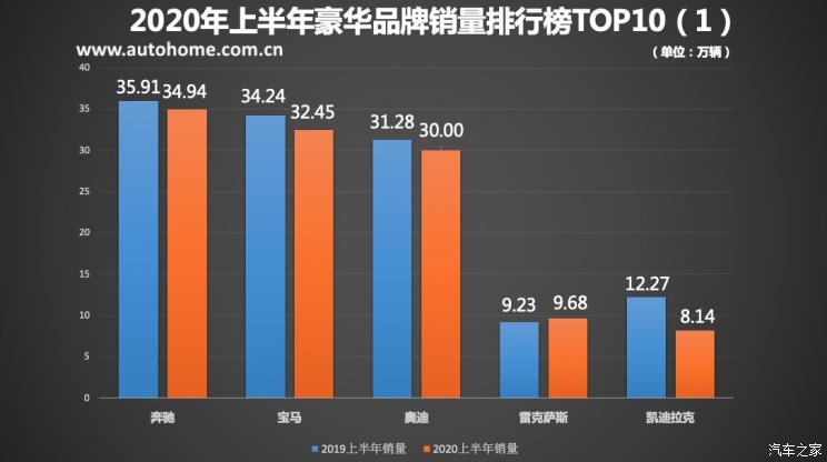 2020上半年豪华品牌销量排行榜 奔驰拿下第一