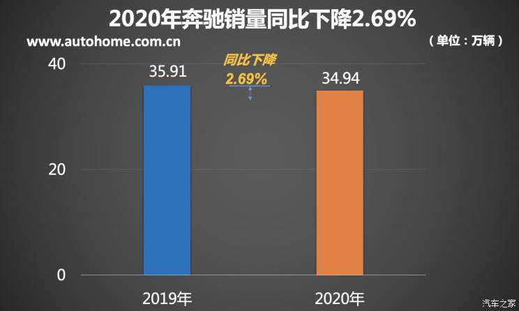 2020上半年豪华品牌销量排行榜 奔驰拿下第一