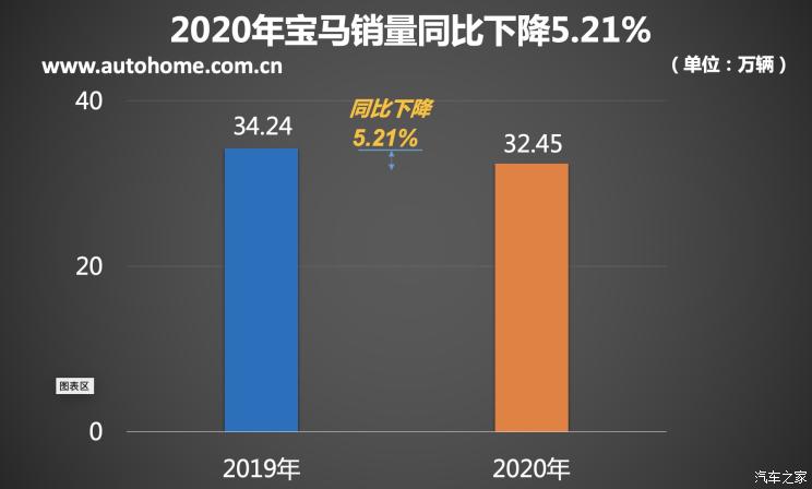 2020上半年豪华品牌销量排行榜 奔驰拿下第一