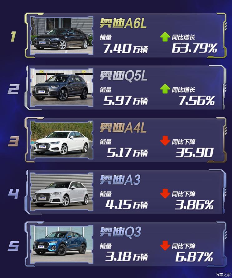 新车，销量，奥迪Q3，豪华品牌销量榜