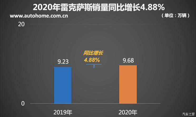 2020上半年豪华品牌销量排行榜 奔驰拿下第一