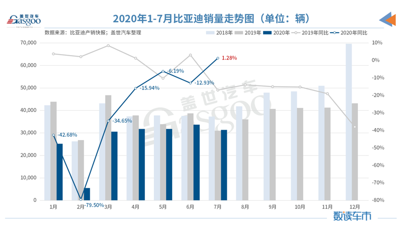 比亚迪7月销量3.1万辆，纯电动乘用车同比增长9.95%