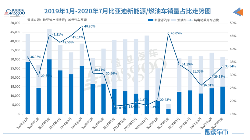 比亚迪7月销量3.1万辆，纯电动乘用车同比增长9.95%