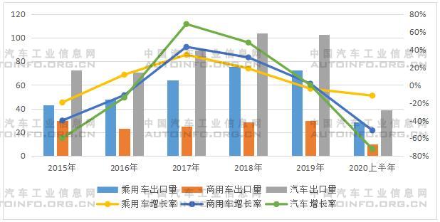 海外发展受阻，上半年汽车出口降幅超20%