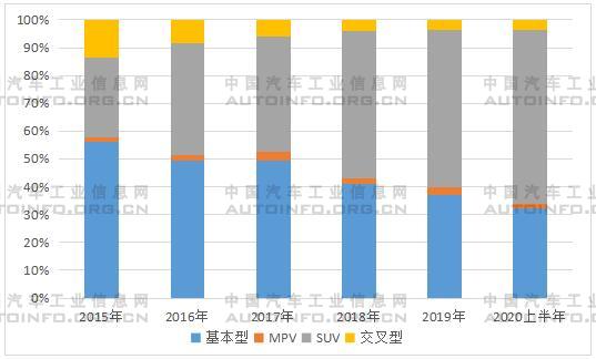 海外发展受阻，上半年汽车出口降幅超20%