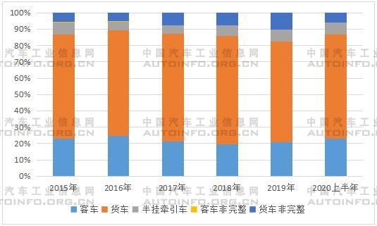 海外发展受阻，上半年汽车出口降幅超20%