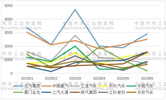 海外发展受阻，上半年汽车出口降幅超20%