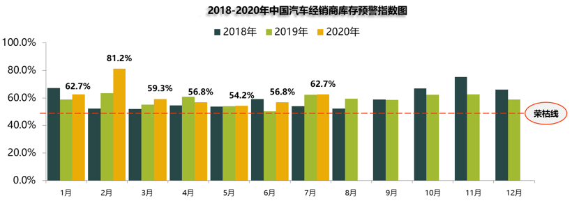 7月汽车经销商库存预警指数环比上升至62.7%