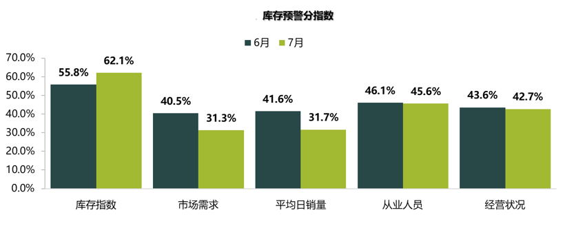 7月汽车经销商库存预警指数环比上升至62.7%