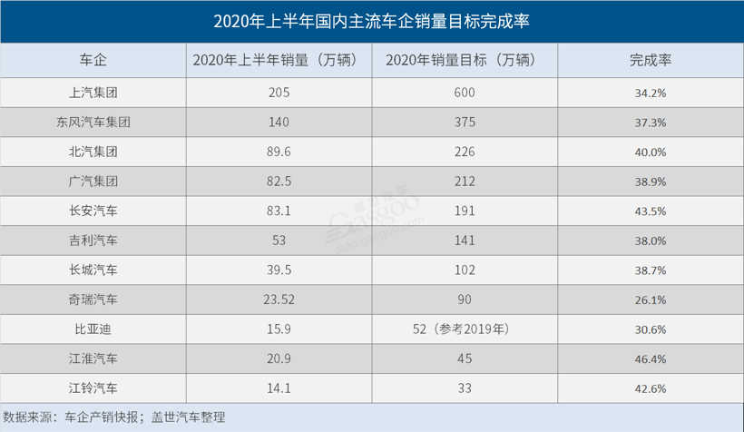 7月汽车经销商库存预警指数环比上升至62.7%