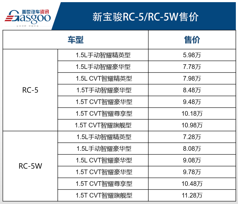 号称“拒绝叔味” 新宝骏RC-5/RC-5W联袂上市