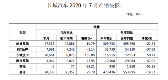 销量，长城汽车