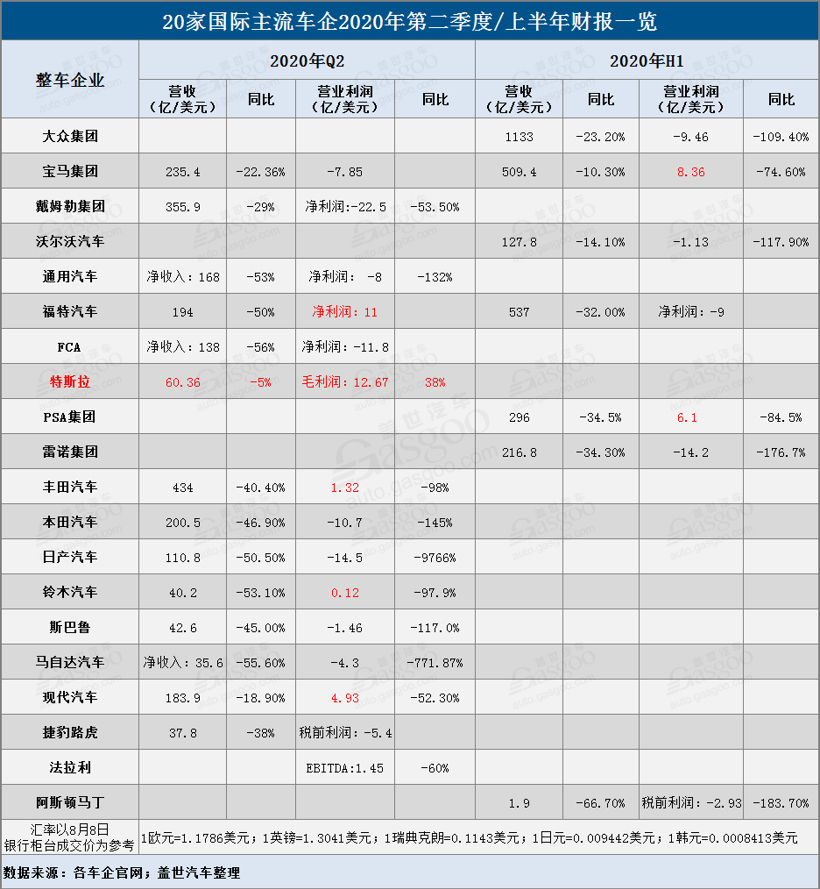 20家国际主流车企二季度/上半年财报排行