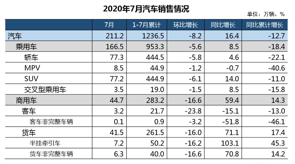 中汽协：7月汽车产销分别超200万辆，商用车增幅明显