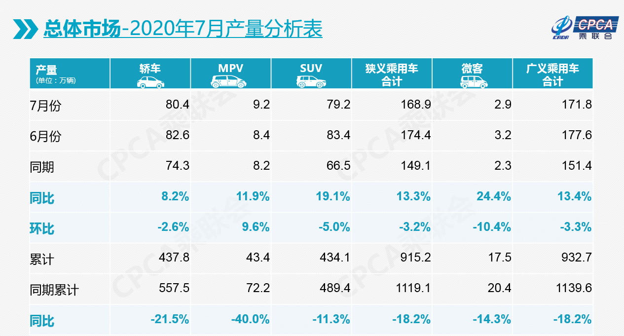 乘联会：7月乘用车产销量好于预期，下半年迎来开门红