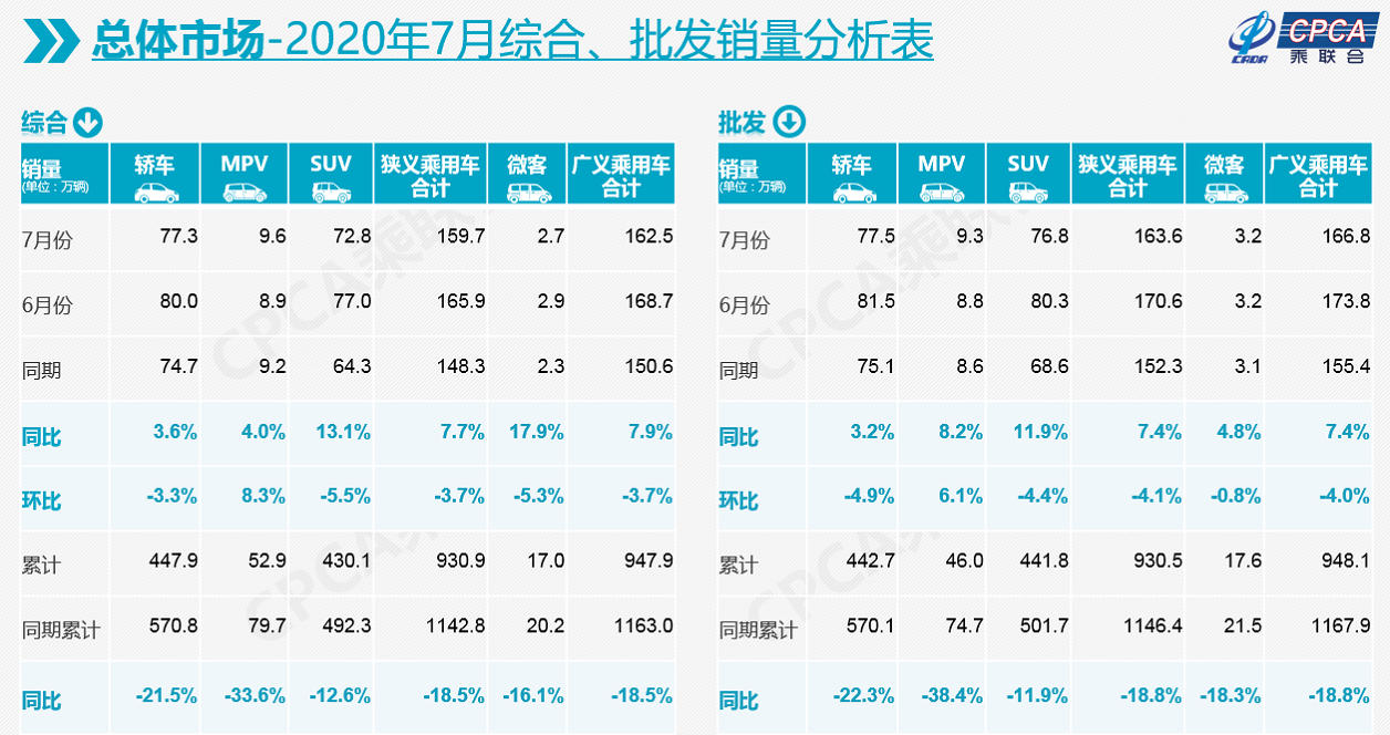 乘联会：7月乘用车产销量好于预期，下半年迎来开门红