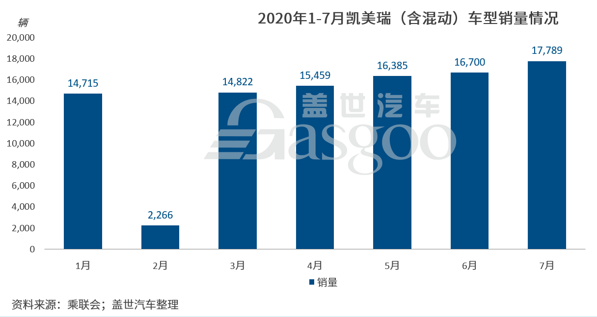 7月车企销量TOP 10：整体回暖明显，长安同比激增57.6%