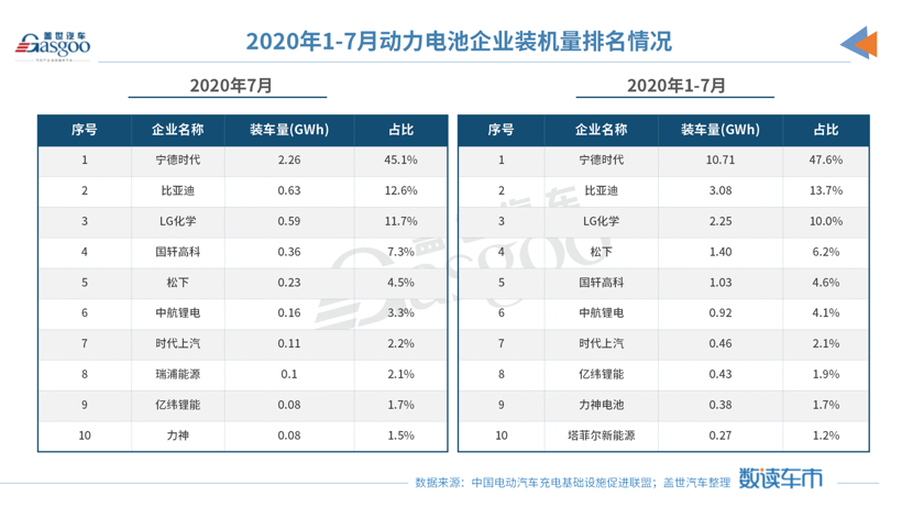 7月新能源汽车产销同比回正，磷酸铁锂电池占比再提升