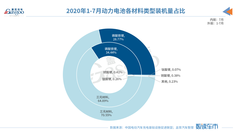 7月新能源汽车产销同比回正，磷酸铁锂电池占比再提升