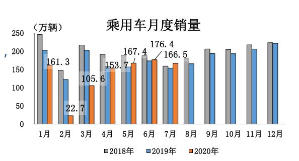 销量，7月汽车销量，7月汽车销量,7月新能源汽车销量