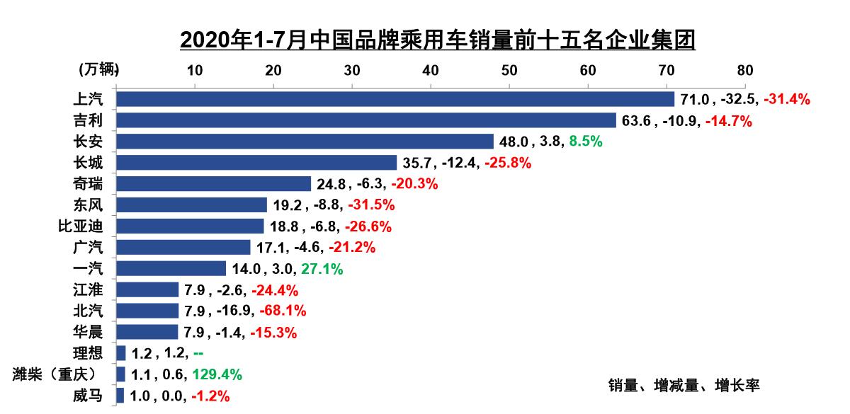 中汽协：7月汽车销量211.2万辆，新能源车迎年度首涨